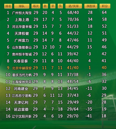 华夏幸福客场险胜，积分榜位置有所提升