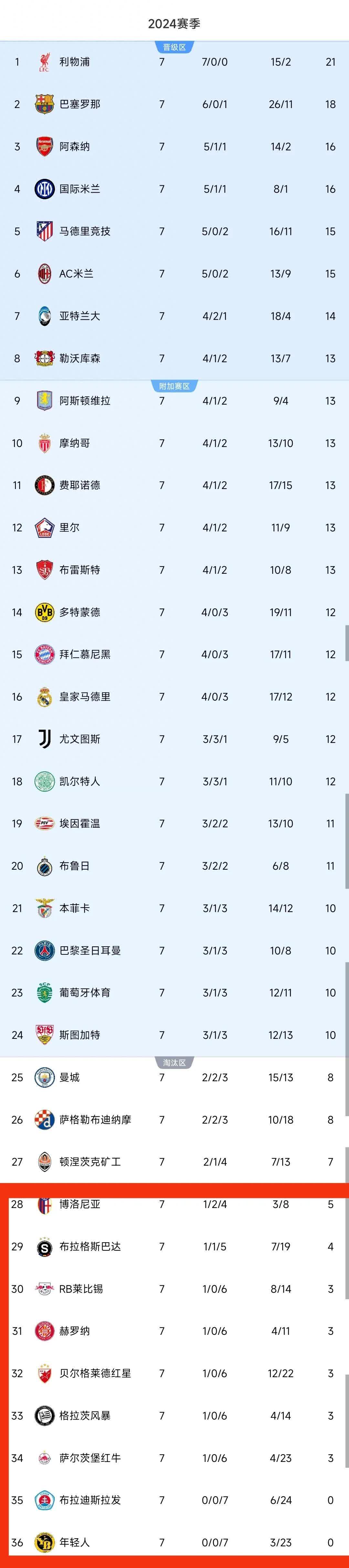 皇家社会客场逼平对手，积分榜前列的简单介绍