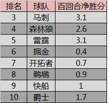 绿军遭逢四连败，季后赛席位动摇的简单介绍