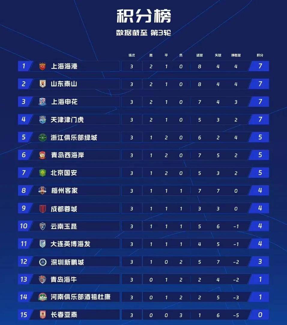 开云体育入口-包含球队老将发威，助胜利领跑中超积分榜的词条