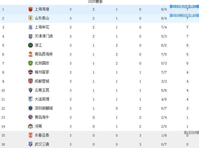 包含球队老将发威，助胜利领跑中超积分榜的词条