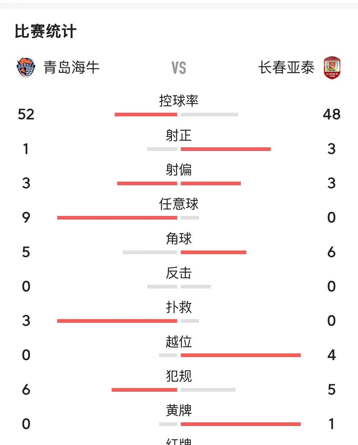 包含长春亚泰主场不敌大连人，陷入连败泥潭的词条