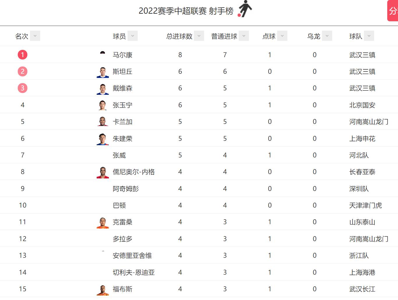 山东鲁能豪取胜利，成功领跑积分榜